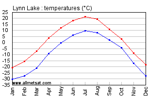 Lynn Lake Manitoba Canada Annual Temperature Graph